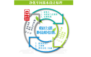 工程师给企业设计净化车间应注意哪些方面